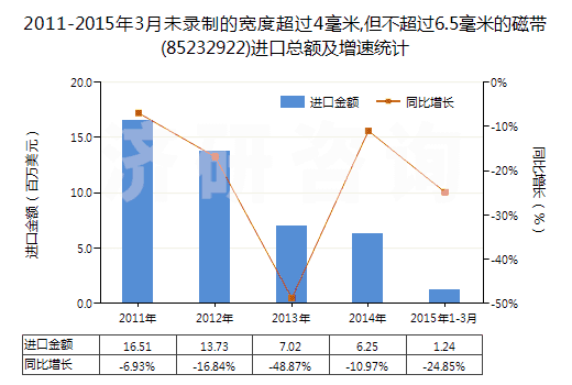 2011-2015年3月未錄制的寬度超過4毫米,但不超過6.5毫米的磁帶(85232922)進(jìn)口總額及增速統(tǒng)計(jì)